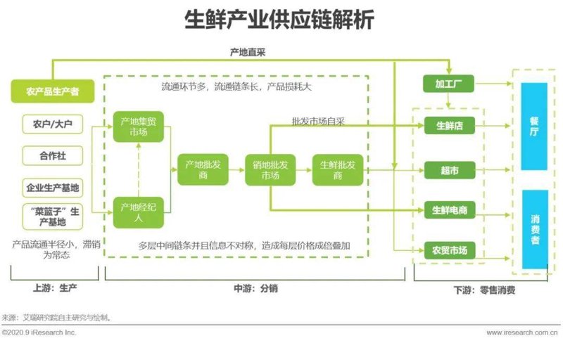 生鲜供应链：连接市场与餐桌的新纽带