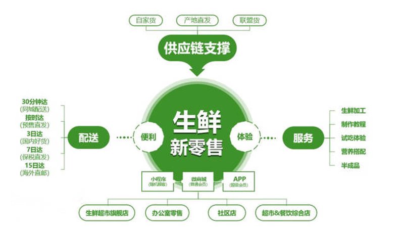 生鲜配送市场的活力与变革